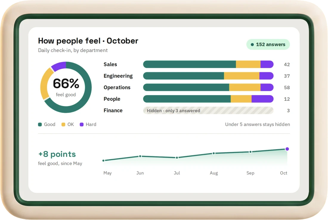 How people feel by department, with Finance hidden because only 3 people answered