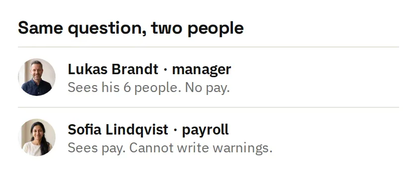 Lukas, a manager, sees his six people and no pay; Sofia, in payroll, sees pay but cannot write warnings