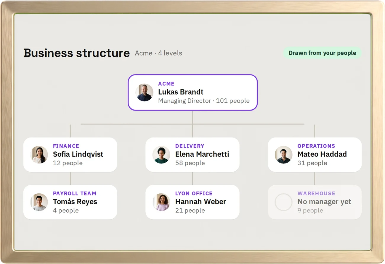 Acme's business structure in hr goat: the managing director, Finance, Delivery and Operations, and the teams inside them
