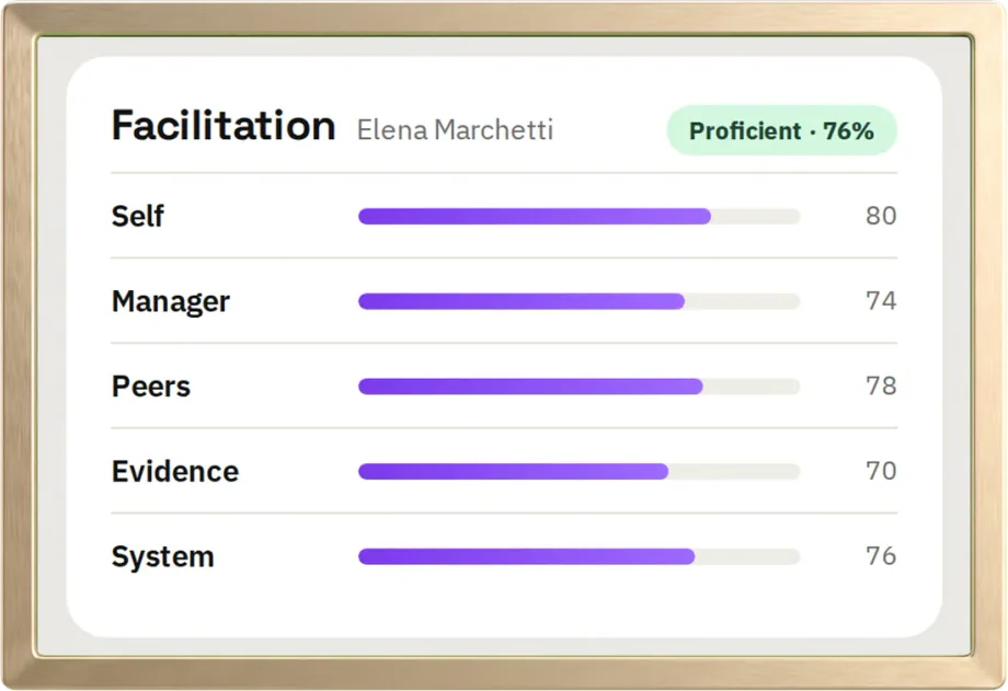 One skill, Facilitation, rated five ways: self, manager, peers, evidence and the system