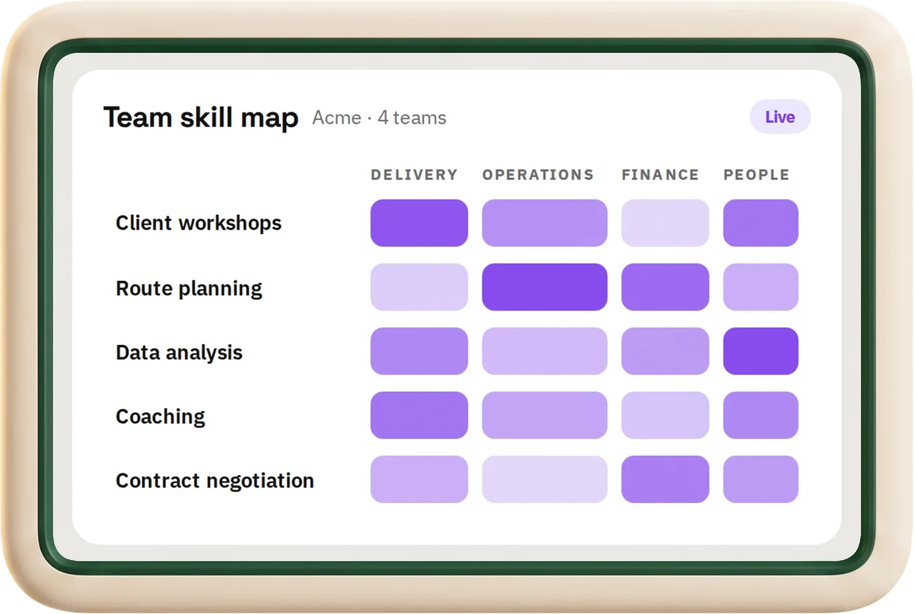 A team skill map in hr goat: five skills across four teams, deeper violet where the team is stronger
