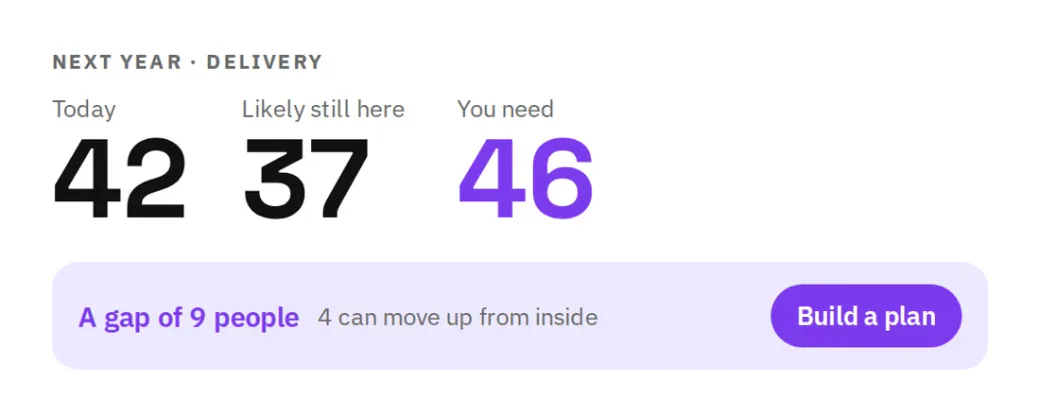 Next year for Delivery in hr goat: 42 today, 37 likely still here, 46 needed, a gap of 9 with 4 who can move up from inside