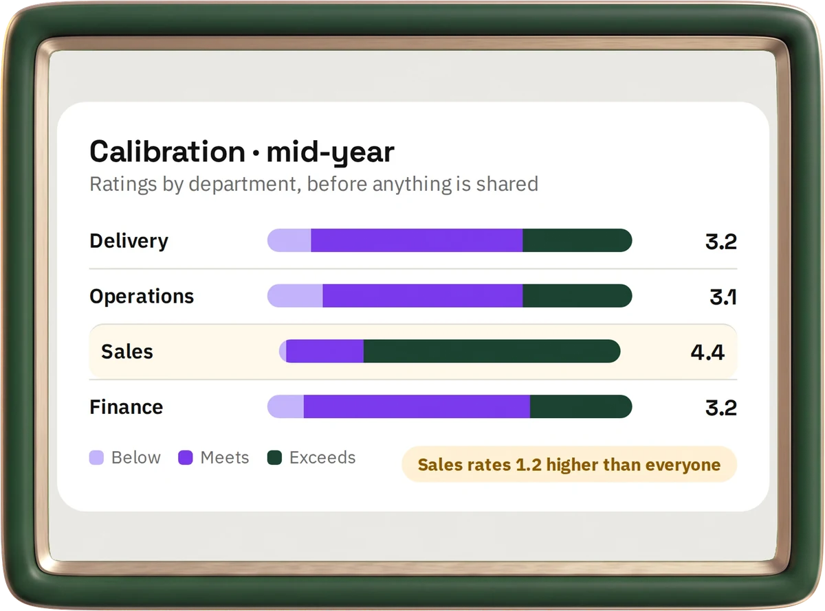 Calibration in hr goat: rating spread by department, with Sales flagged as rating 1.2 higher than everyone else