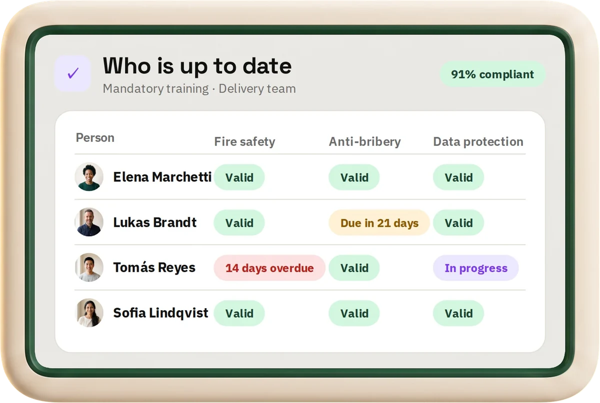 Who is up to date in hr goat: each person and each mandatory course, valid, due soon, overdue or in progress