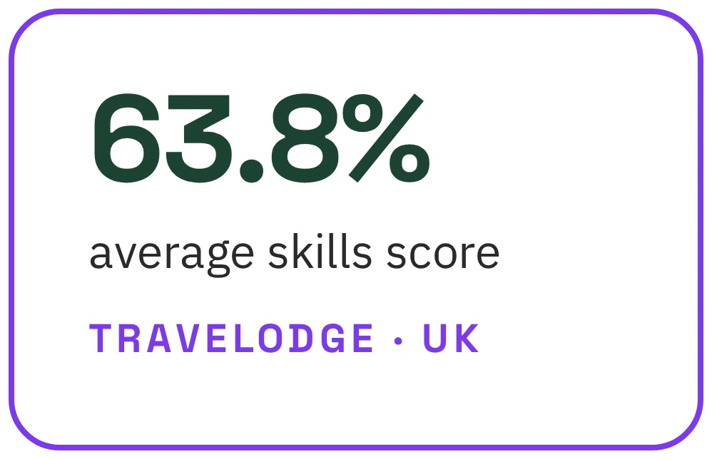 Travelodge, UK: 63.8% average skills score