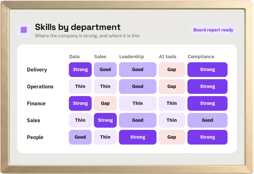 Skills by department in hr goat: each team marked strong, good, thin or gap