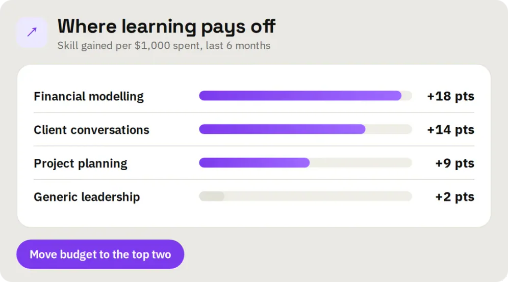 Where learning pays off: skill points gained per $1,000 spent, by course