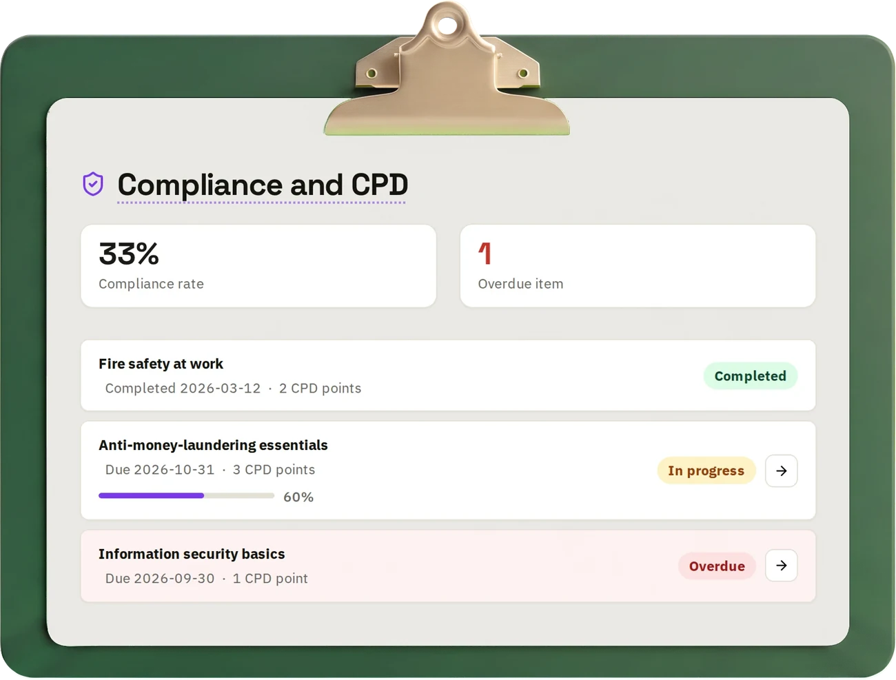 Compliance and CPD in hr goat, clipped to a clipboard: the compliance rate, one overdue item, and each training with its status