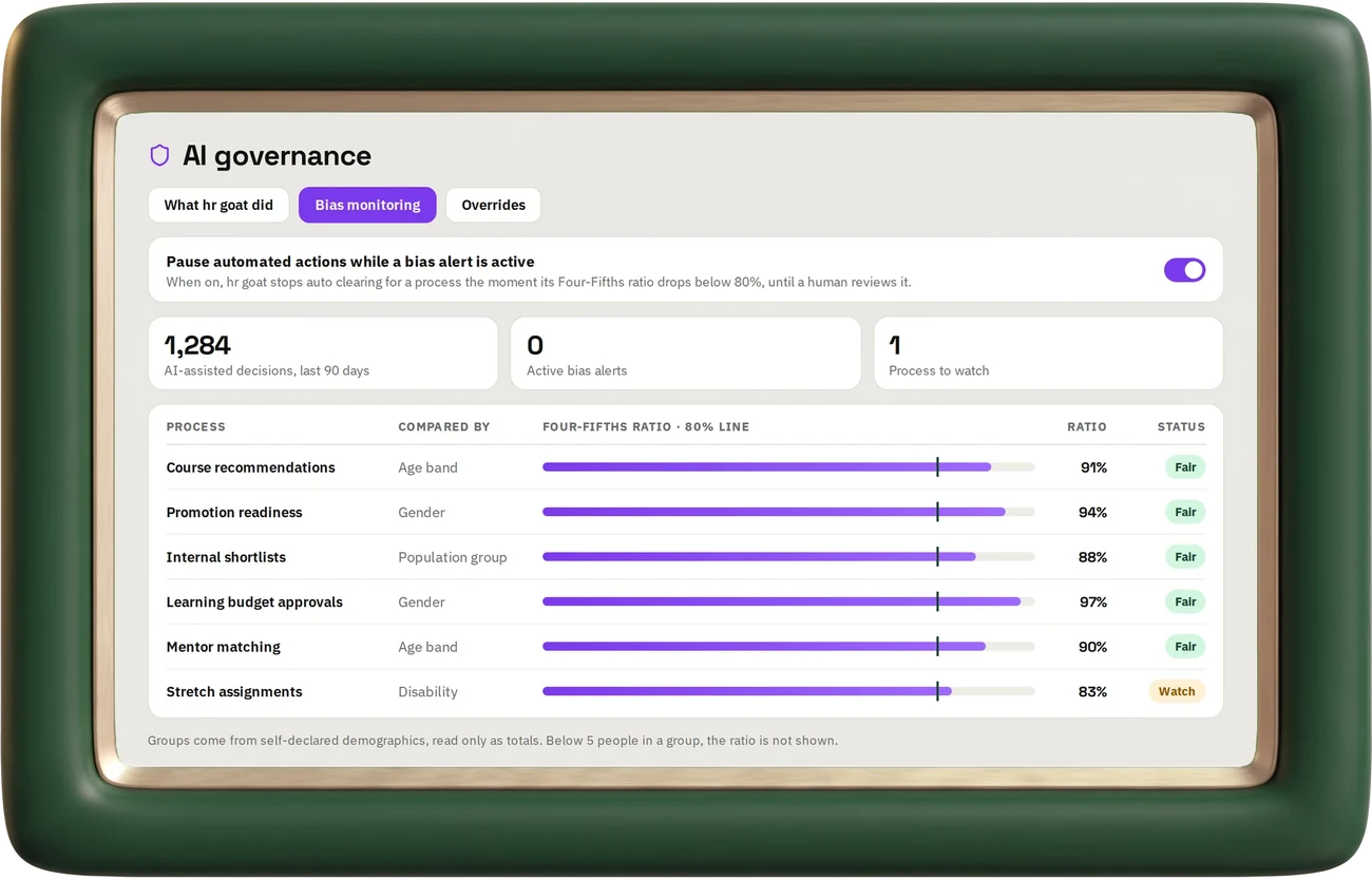 hr goat's bias monitoring: outcome ratios across groups for promotions, courses, shortlists and pay reviews, all above the 0.80 line