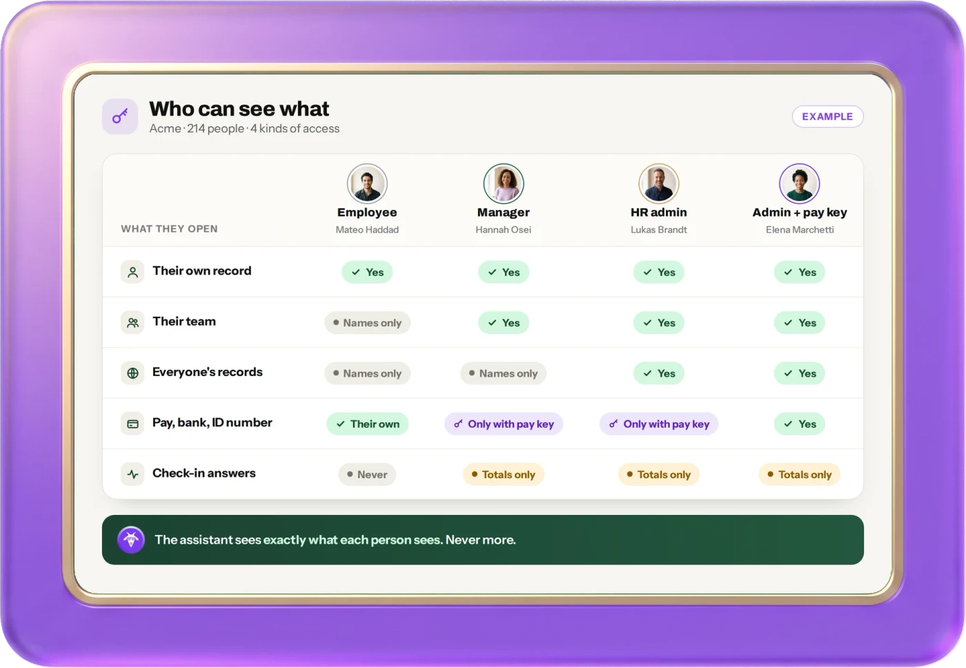 hr goat's 'Who can see what' screen: an employee, a manager, an HR admin and an admin with the pay key, and what each can open. Example data.
